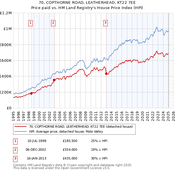 70, COPTHORNE ROAD, LEATHERHEAD, KT22 7EE: Price paid vs HM Land Registry's House Price Index