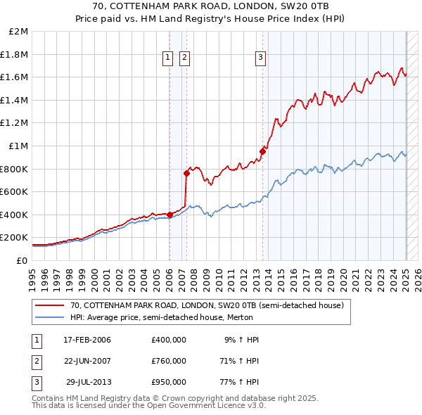 70, COTTENHAM PARK ROAD, LONDON, SW20 0TB: Price paid vs HM Land Registry's House Price Index