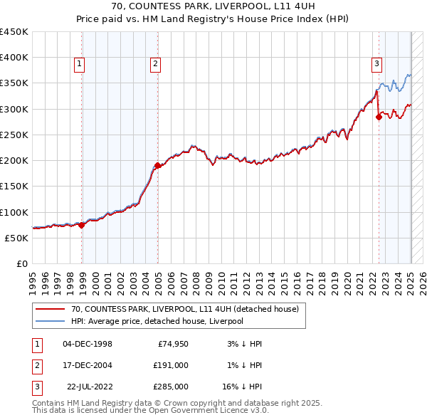 70, COUNTESS PARK, LIVERPOOL, L11 4UH: Price paid vs HM Land Registry's House Price Index