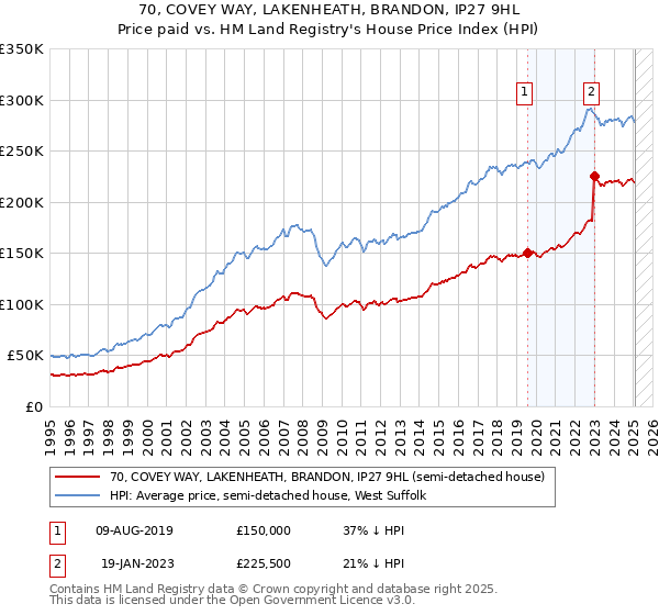 70, COVEY WAY, LAKENHEATH, BRANDON, IP27 9HL: Price paid vs HM Land Registry's House Price Index