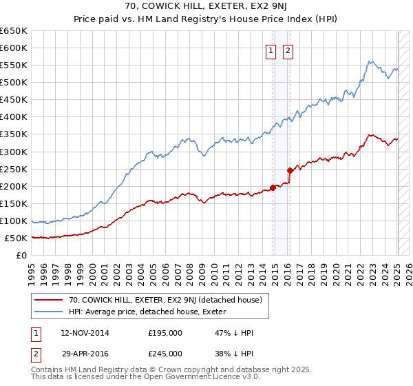 70, COWICK HILL, EXETER, EX2 9NJ: Price paid vs HM Land Registry's House Price Index