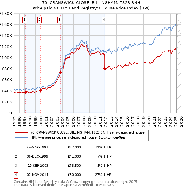 70, CRANSWICK CLOSE, BILLINGHAM, TS23 3NH: Price paid vs HM Land Registry's House Price Index