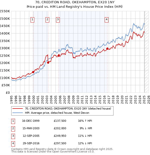 70, CREDITON ROAD, OKEHAMPTON, EX20 1NY: Price paid vs HM Land Registry's House Price Index