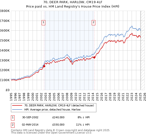 70, DEER PARK, HARLOW, CM19 4LF: Price paid vs HM Land Registry's House Price Index
