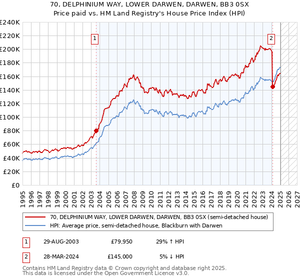 70, DELPHINIUM WAY, LOWER DARWEN, DARWEN, BB3 0SX: Price paid vs HM Land Registry's House Price Index