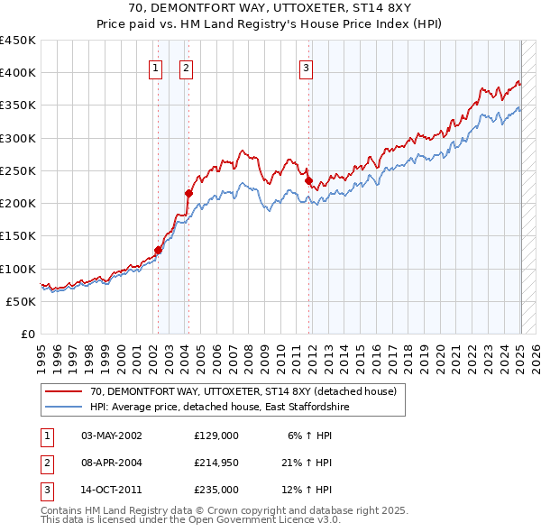 70, DEMONTFORT WAY, UTTOXETER, ST14 8XY: Price paid vs HM Land Registry's House Price Index