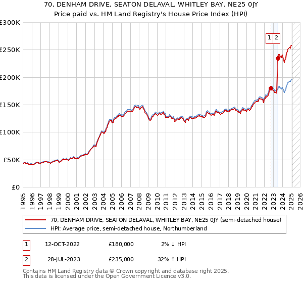 70, DENHAM DRIVE, SEATON DELAVAL, WHITLEY BAY, NE25 0JY: Price paid vs HM Land Registry's House Price Index