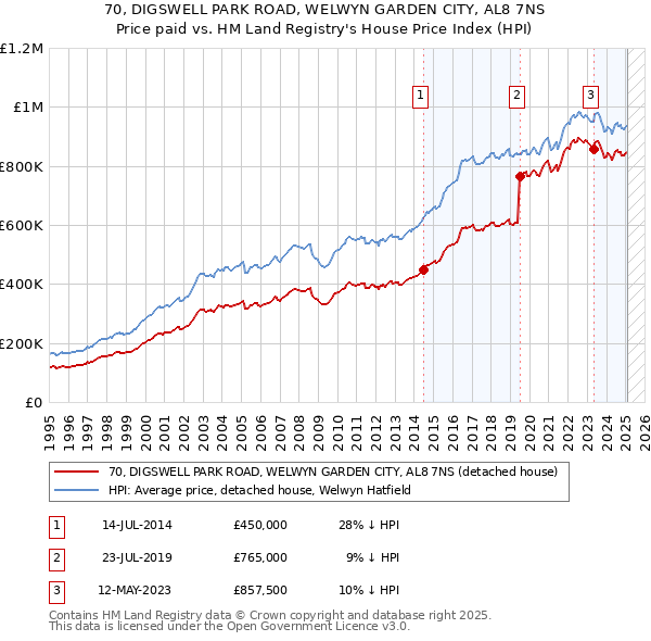 70, DIGSWELL PARK ROAD, WELWYN GARDEN CITY, AL8 7NS: Price paid vs HM Land Registry's House Price Index
