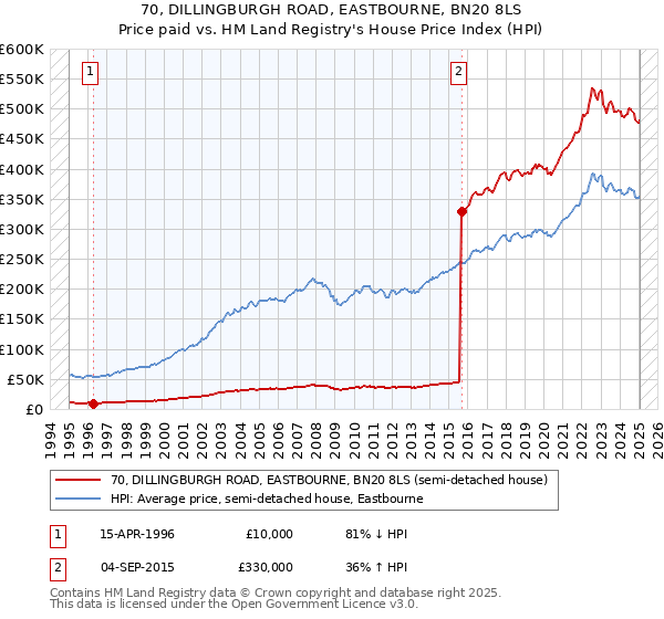 70, DILLINGBURGH ROAD, EASTBOURNE, BN20 8LS: Price paid vs HM Land Registry's House Price Index