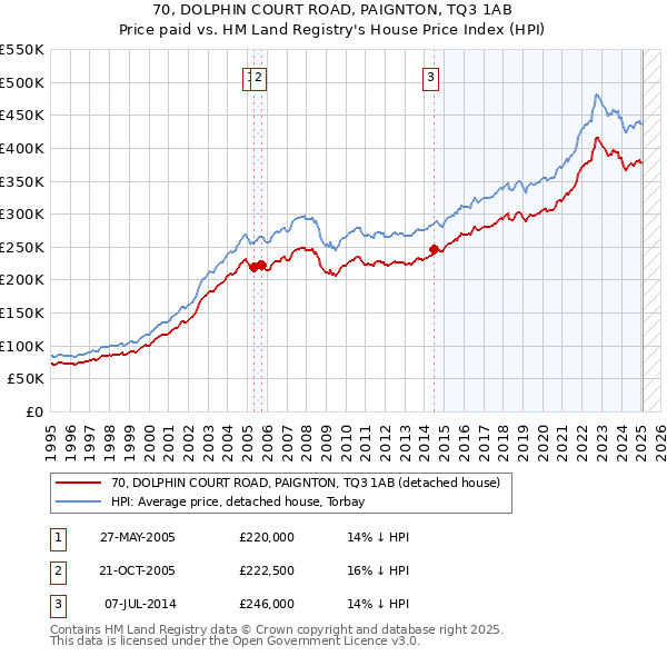 70, DOLPHIN COURT ROAD, PAIGNTON, TQ3 1AB: Price paid vs HM Land Registry's House Price Index