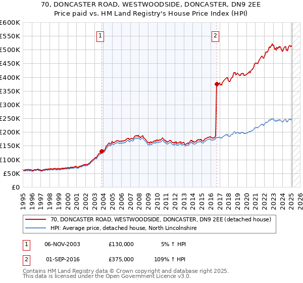 70, DONCASTER ROAD, WESTWOODSIDE, DONCASTER, DN9 2EE: Price paid vs HM Land Registry's House Price Index