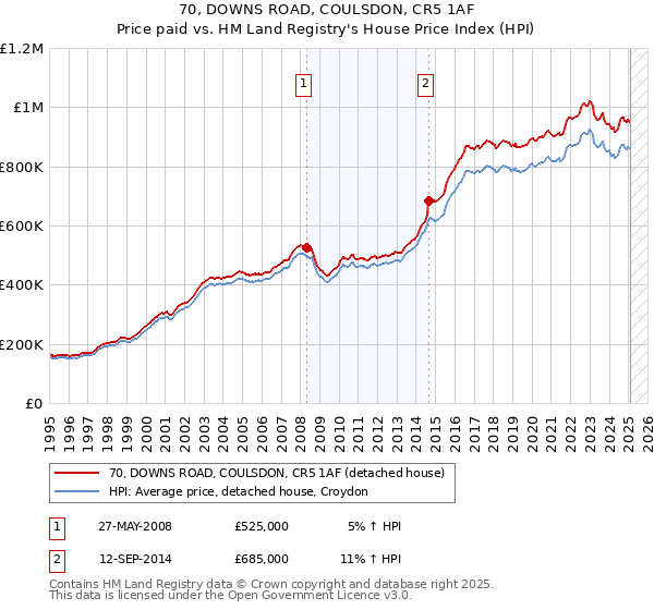 70, DOWNS ROAD, COULSDON, CR5 1AF: Price paid vs HM Land Registry's House Price Index