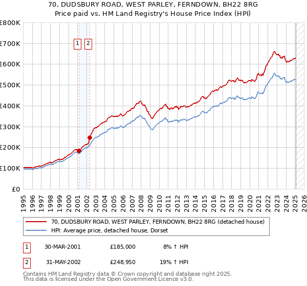 70, DUDSBURY ROAD, WEST PARLEY, FERNDOWN, BH22 8RG: Price paid vs HM Land Registry's House Price Index