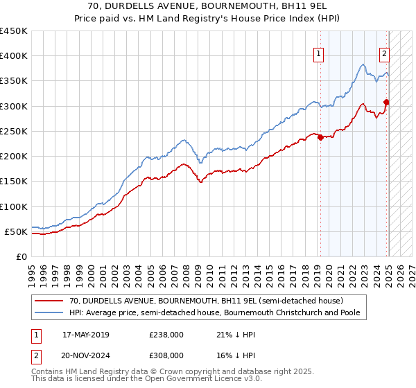 70, DURDELLS AVENUE, BOURNEMOUTH, BH11 9EL: Price paid vs HM Land Registry's House Price Index