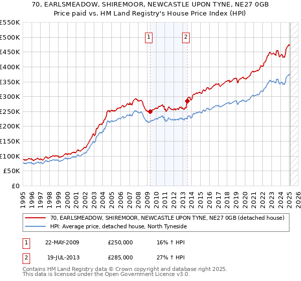 70, EARLSMEADOW, SHIREMOOR, NEWCASTLE UPON TYNE, NE27 0GB: Price paid vs HM Land Registry's House Price Index