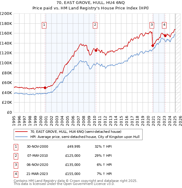 70, EAST GROVE, HULL, HU4 6NQ: Price paid vs HM Land Registry's House Price Index