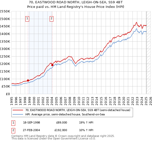 70, EASTWOOD ROAD NORTH, LEIGH-ON-SEA, SS9 4BT: Price paid vs HM Land Registry's House Price Index