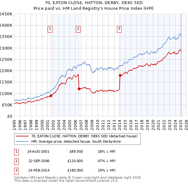 70, EATON CLOSE, HATTON, DERBY, DE65 5ED: Price paid vs HM Land Registry's House Price Index