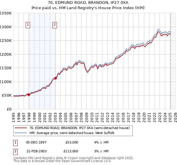 70, EDMUND ROAD, BRANDON, IP27 0XA: Price paid vs HM Land Registry's House Price Index