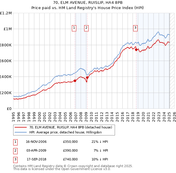 70, ELM AVENUE, RUISLIP, HA4 8PB: Price paid vs HM Land Registry's House Price Index