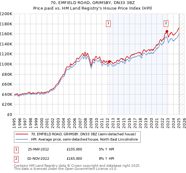 70, EMFIELD ROAD, GRIMSBY, DN33 3BZ: Price paid vs HM Land Registry's House Price Index