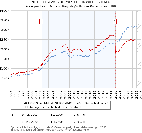 70, EUROPA AVENUE, WEST BROMWICH, B70 6TU: Price paid vs HM Land Registry's House Price Index