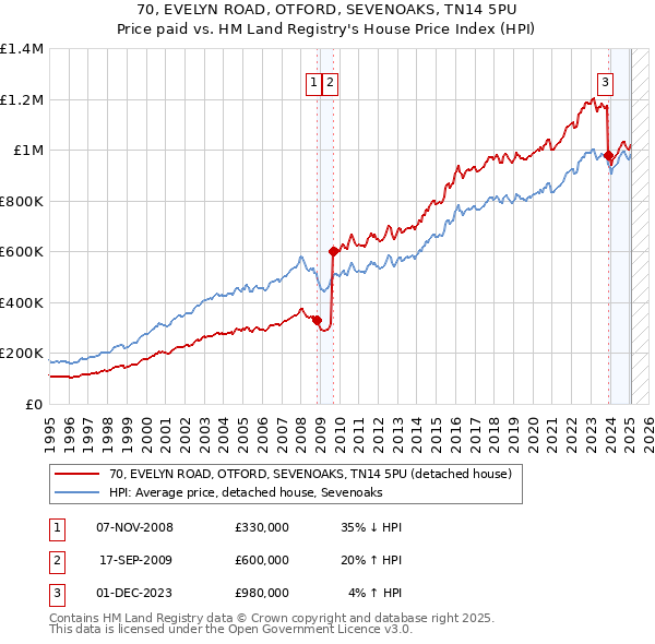 70, EVELYN ROAD, OTFORD, SEVENOAKS, TN14 5PU: Price paid vs HM Land Registry's House Price Index