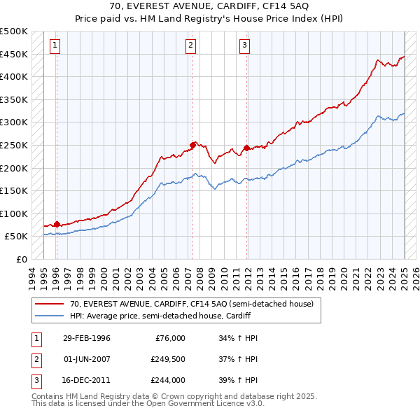 70, EVEREST AVENUE, CARDIFF, CF14 5AQ: Price paid vs HM Land Registry's House Price Index