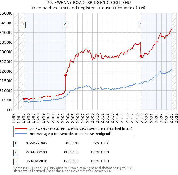 70, EWENNY ROAD, BRIDGEND, CF31 3HU: Price paid vs HM Land Registry's House Price Index