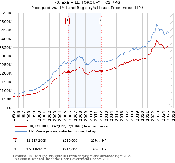 70, EXE HILL, TORQUAY, TQ2 7RG: Price paid vs HM Land Registry's House Price Index