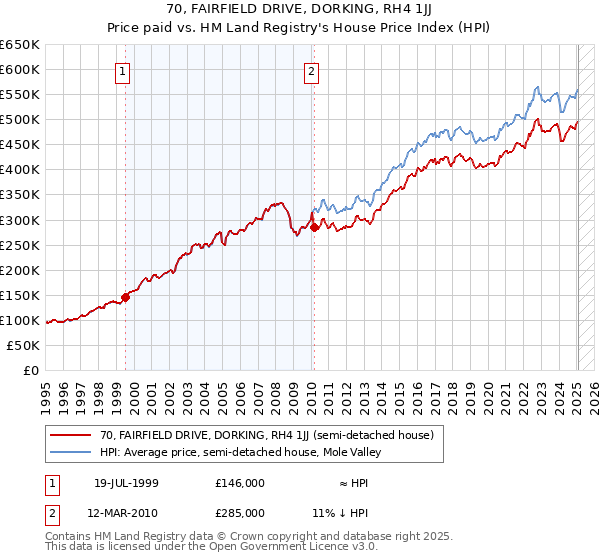 70, FAIRFIELD DRIVE, DORKING, RH4 1JJ: Price paid vs HM Land Registry's House Price Index
