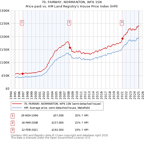 70, FAIRWAY, NORMANTON, WF6 1SN: Price paid vs HM Land Registry's House Price Index