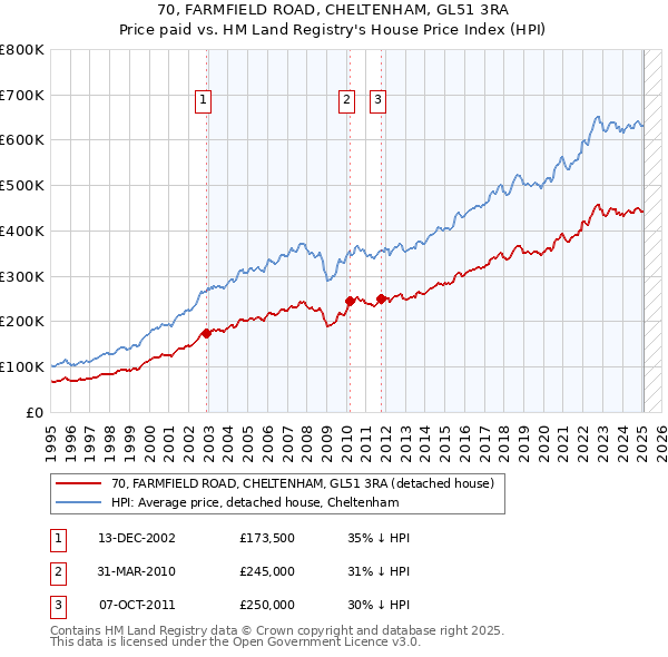 70, FARMFIELD ROAD, CHELTENHAM, GL51 3RA: Price paid vs HM Land Registry's House Price Index