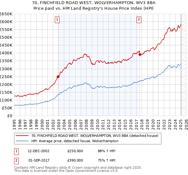 70, FINCHFIELD ROAD WEST, WOLVERHAMPTON, WV3 8BA: Price paid vs HM Land Registry's House Price Index