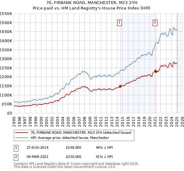 70, FIRBANK ROAD, MANCHESTER, M23 2YH: Price paid vs HM Land Registry's House Price Index