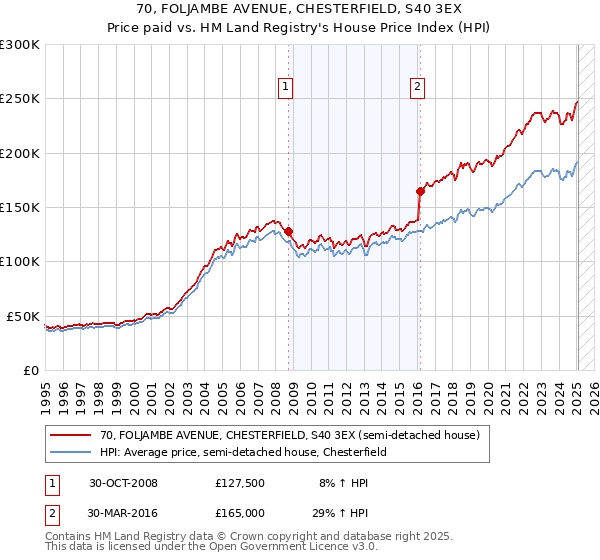 70, FOLJAMBE AVENUE, CHESTERFIELD, S40 3EX: Price paid vs HM Land Registry's House Price Index