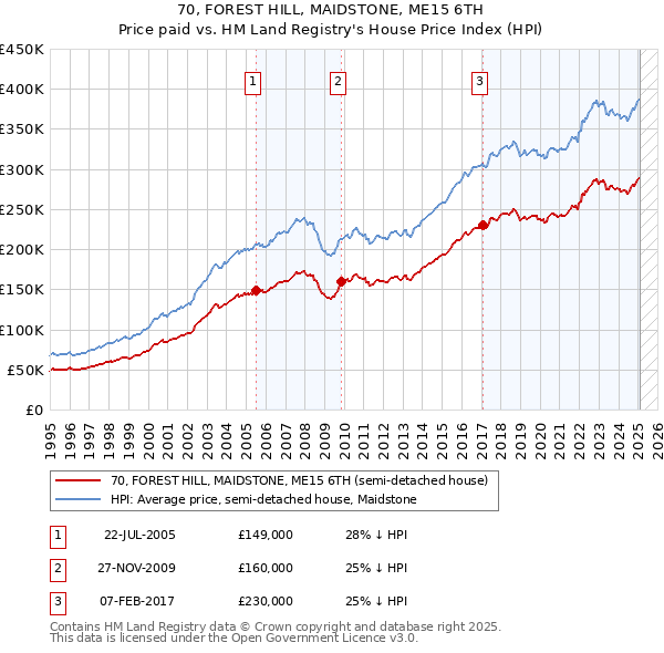 70, FOREST HILL, MAIDSTONE, ME15 6TH: Price paid vs HM Land Registry's House Price Index