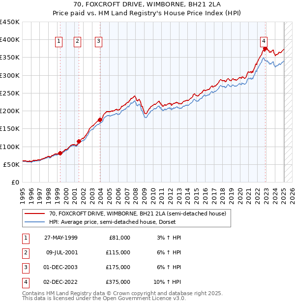 70, FOXCROFT DRIVE, WIMBORNE, BH21 2LA: Price paid vs HM Land Registry's House Price Index