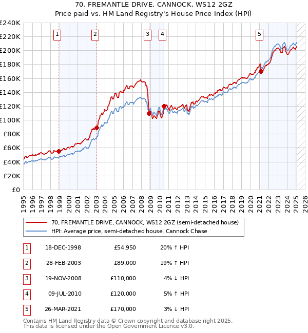 70, FREMANTLE DRIVE, CANNOCK, WS12 2GZ: Price paid vs HM Land Registry's House Price Index