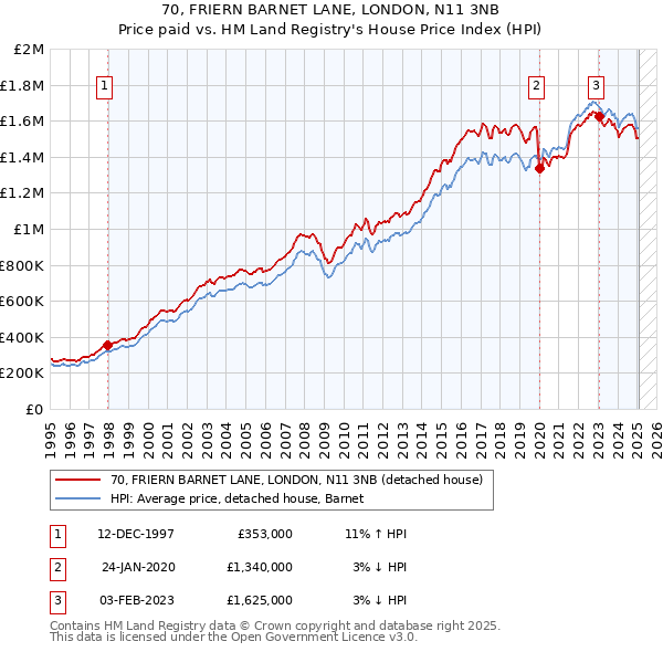 70, FRIERN BARNET LANE, LONDON, N11 3NB: Price paid vs HM Land Registry's House Price Index
