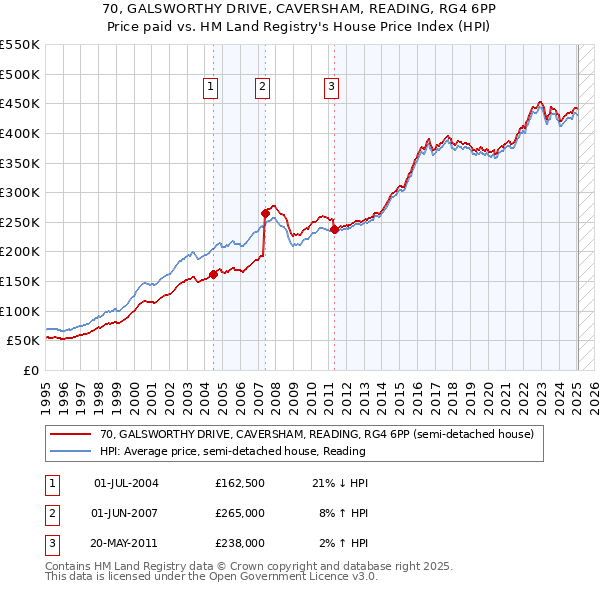 70, GALSWORTHY DRIVE, CAVERSHAM, READING, RG4 6PP: Price paid vs HM Land Registry's House Price Index