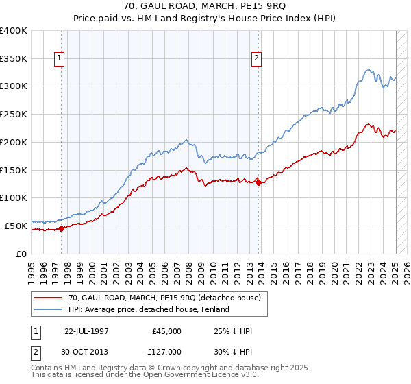 70, GAUL ROAD, MARCH, PE15 9RQ: Price paid vs HM Land Registry's House Price Index