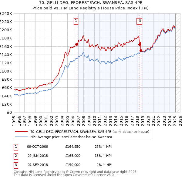 70, GELLI DEG, FFORESTFACH, SWANSEA, SA5 4PB: Price paid vs HM Land Registry's House Price Index
