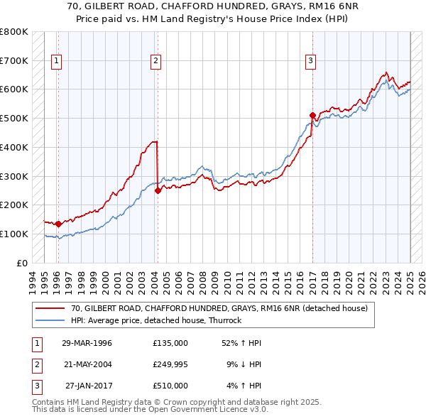 70, GILBERT ROAD, CHAFFORD HUNDRED, GRAYS, RM16 6NR: Price paid vs HM Land Registry's House Price Index