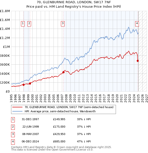 70, GLENBURNIE ROAD, LONDON, SW17 7NF: Price paid vs HM Land Registry's House Price Index