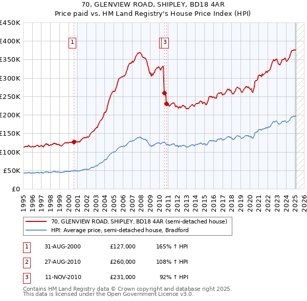 70, GLENVIEW ROAD, SHIPLEY, BD18 4AR: Price paid vs HM Land Registry's House Price Index