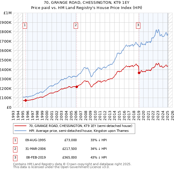 70, GRANGE ROAD, CHESSINGTON, KT9 1EY: Price paid vs HM Land Registry's House Price Index