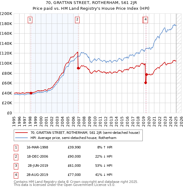 70, GRATTAN STREET, ROTHERHAM, S61 2JR: Price paid vs HM Land Registry's House Price Index