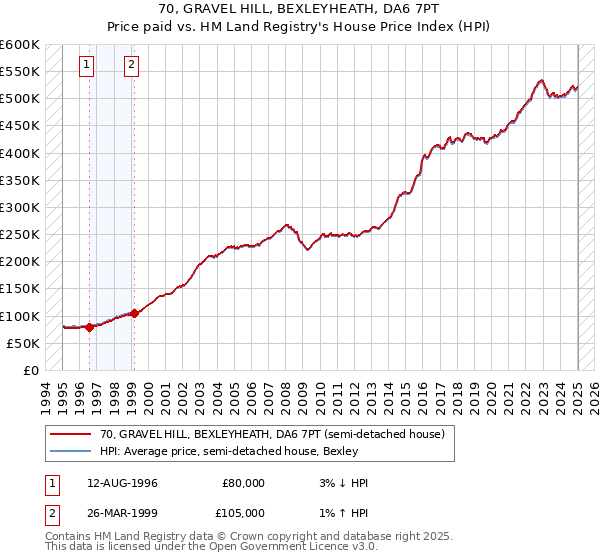 70, GRAVEL HILL, BEXLEYHEATH, DA6 7PT: Price paid vs HM Land Registry's House Price Index