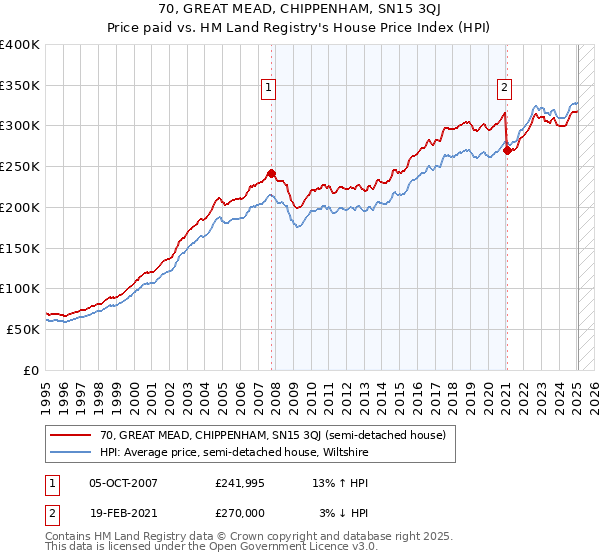 70, GREAT MEAD, CHIPPENHAM, SN15 3QJ: Price paid vs HM Land Registry's House Price Index